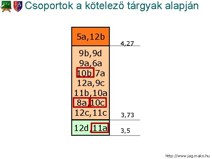 Csoportok a kötelező tárgyak alapján 5 a, 12 b 4, 27 9 b, 9