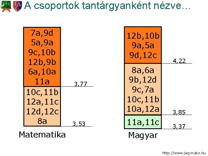 A csoportok tantárgyanként nézve… 7 a, 9 d 5 a, 9 a 9 c,