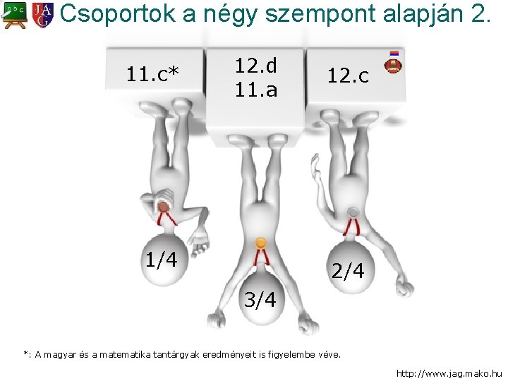 Csoportok a négy szempont alapján 2. 11. c* 12. d 11. a 1/4 12.