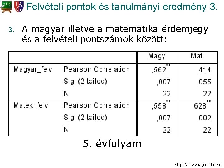 Felvételi pontok és tanulmányi eredmény 3. 3. A magyar illetve a matematika érdemjegy és