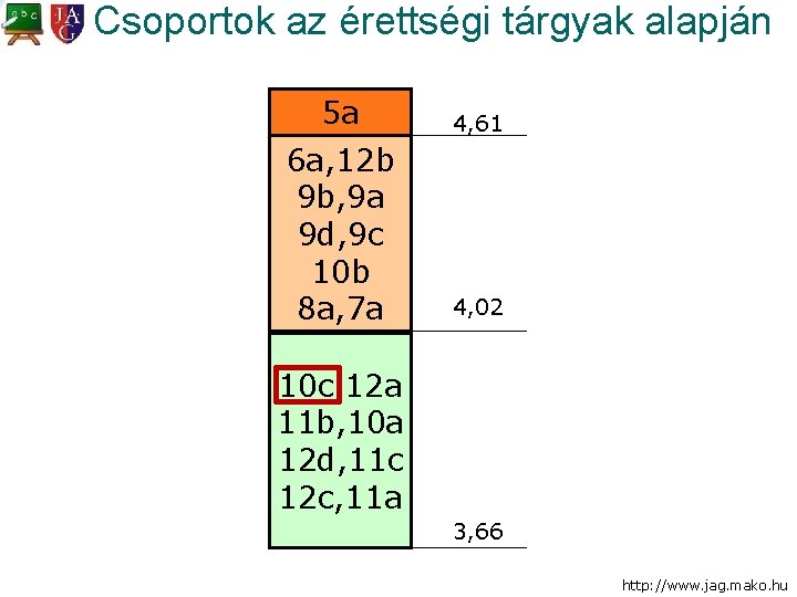 Csoportok az érettségi tárgyak alapján 5 a 4, 61 6 a, 12 b 9