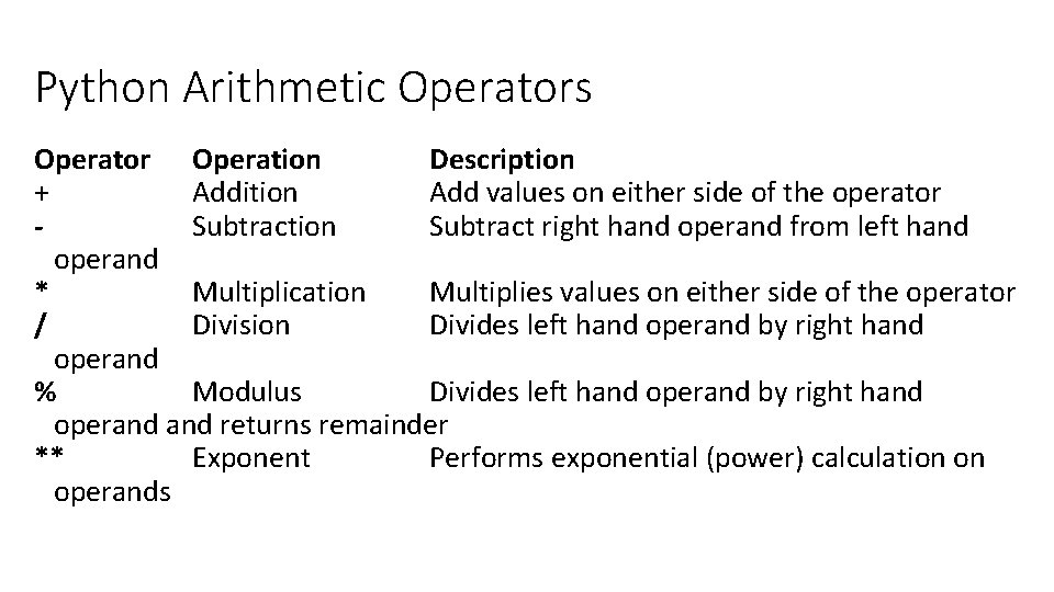 Python Arithmetic Operators Operator Operation Description + Addition Add values on either side of