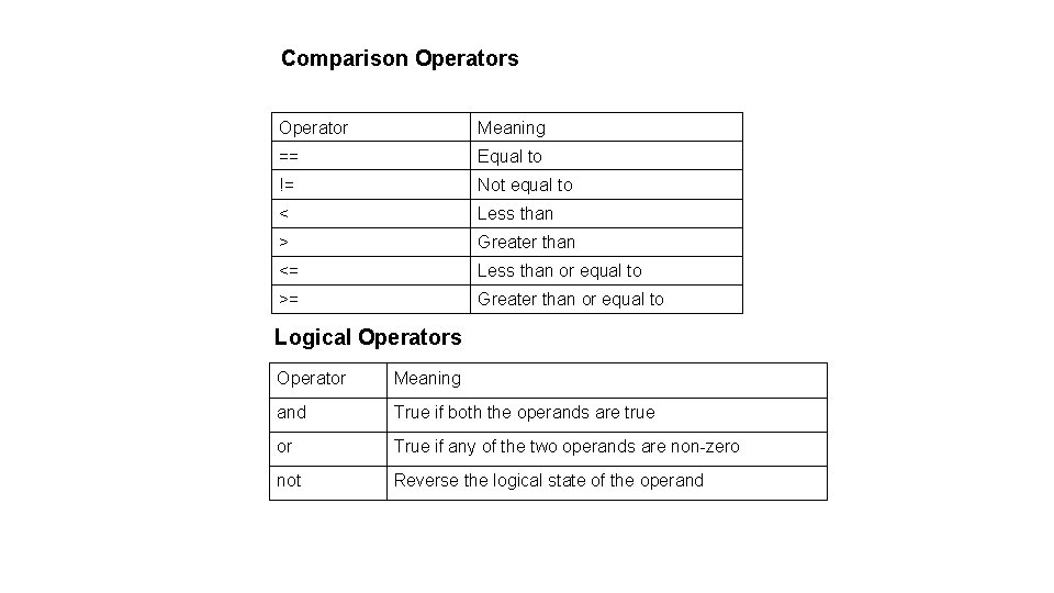 Comparison Operators Operator Meaning == Equal to != Not equal to < Less than