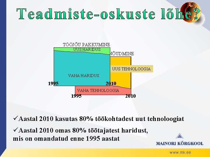 TÖÖJÕU PAKKUMINE UUS HARIDUS TÖÖJÕU NÕUDMINE UUS TEHNOLOOGIA VANA HARIDUS 1995 2010 VANA TEHNOLOOGIA