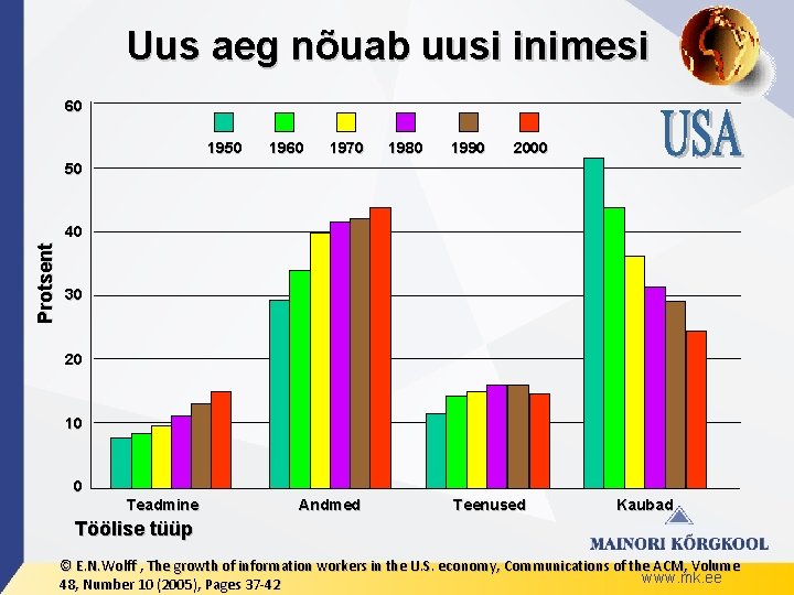 Uus aeg nõuab uusi inimesi 60 1950 1960 1970 1980 1990 2000 50 Protsent