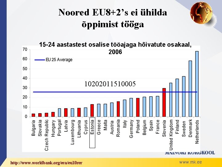 Noored EU 8+2’s ei ühilda õppimist tööga 15 -24 aastastest osalise tööajaga hõivatute osakaal,