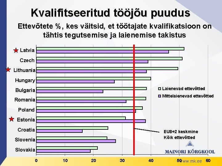 Kvalifitseeritud tööjõu puudus Ettevõtete %, kes väitsid, et töötajate kvalifikatsioon on tähtis tegutsemise ja