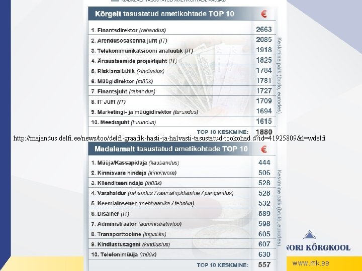 http: //majandus. delfi. ee/news/too/delfi-graafik-hasti-ja-halvasti-tasustatud-tookohad. d? id=41925809&l=wdelfi www. mk. ee 