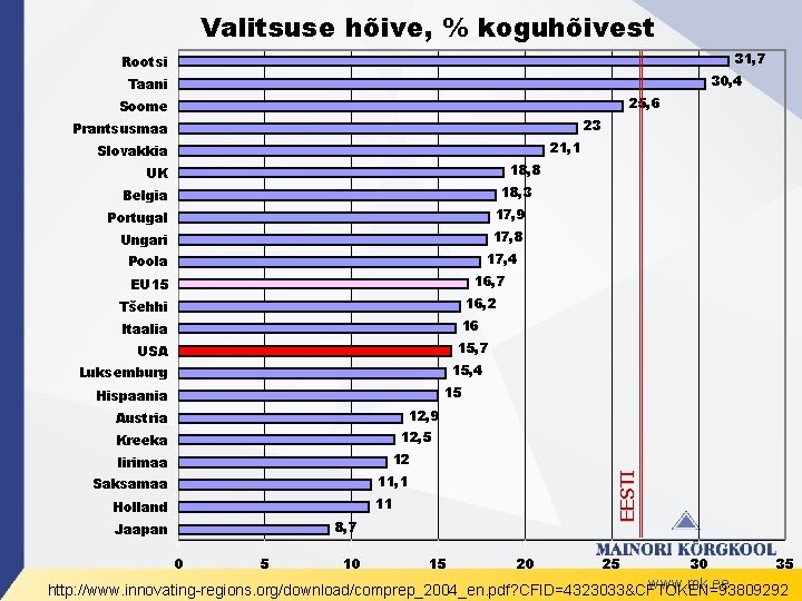 Valitsuse hõive, % koguhõivest 31, 7 Rootsi 30, 4 Taani 25, 6 Soome 23