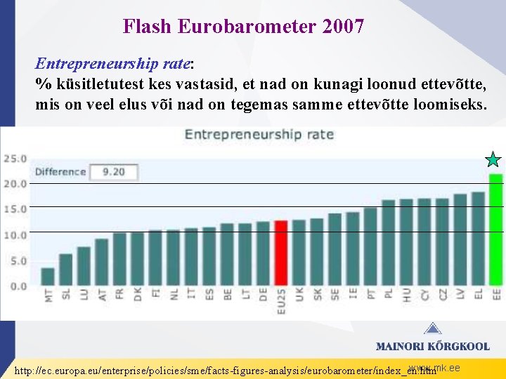 Flash Eurobarometer 2007 Entrepreneurship rate: % küsitletutest kes vastasid, et nad on kunagi loonud