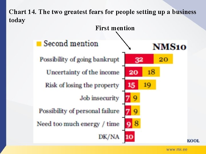 Chart 14. The two greatest fears for people setting up a business today First