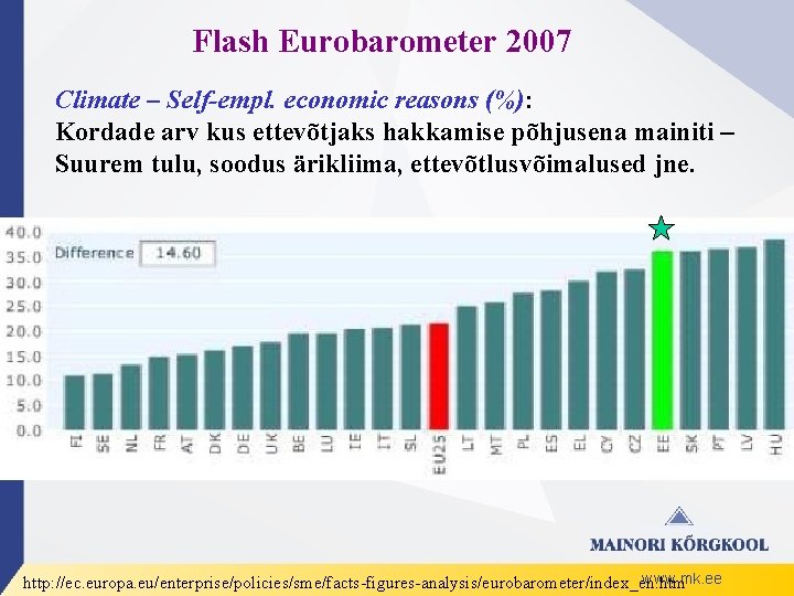 Flash Eurobarometer 2007 Climate – Self-empl. economic reasons (%): Kordade arv kus ettevõtjaks hakkamise