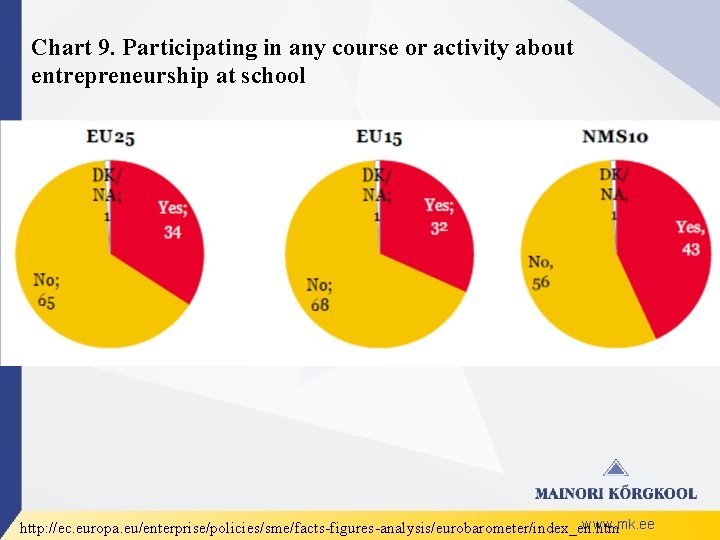 Chart 9. Participating in any course or activity about entrepreneurship at school www. mk.