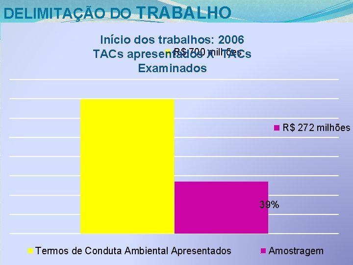 DELIMITAÇÃO DO TRABALHO Início dos trabalhos: 2006 R$ 700 X milhões TACs apresentados TACs