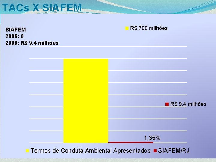 TACs X SIAFEM 2006: 0 2008: R$ 9. 4 milhões R$ 700 milhões R$