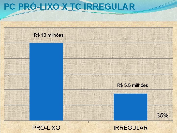 PC PRÓ-LIXO X TC IRREGULAR R$ 10 milhões R$ 3. 5 milhões 35% PRÓ-LIXO