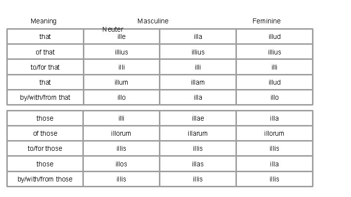 Meaning that Masculine Neuter ille Feminine illa illud of that illius to/for that illi