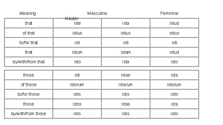 Meaning that Masculine Neuter iste Feminine ista istud of that istius to/for that isti