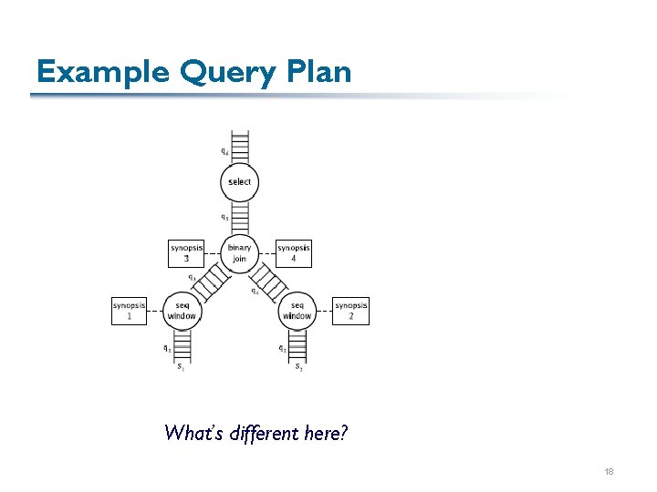 Example Query Plan What’s different here? 18 