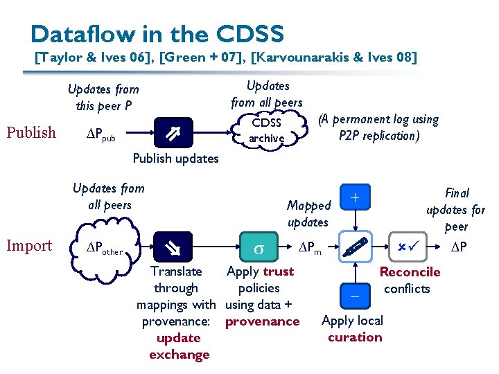 Dataflow in the CDSS [Taylor & Ives 06], [Green + 07], [Karvounarakis & Ives