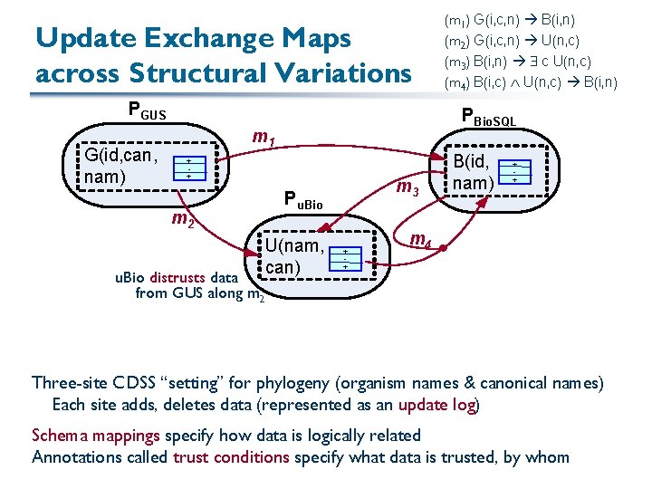 Update Exchange Maps across Structural Variations PGUS G(id, can, nam) PBio. SQL m 1