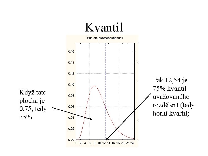 Kvantil Když tato plocha je 0, 75, tedy 75% Pak 12, 54 je 75%