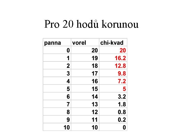 Pro 20 hodů korunou 