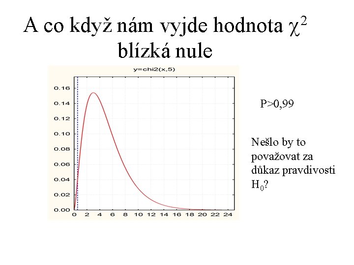 A co když nám vyjde hodnota blízká nule 2 P>0, 99 Nešlo by to