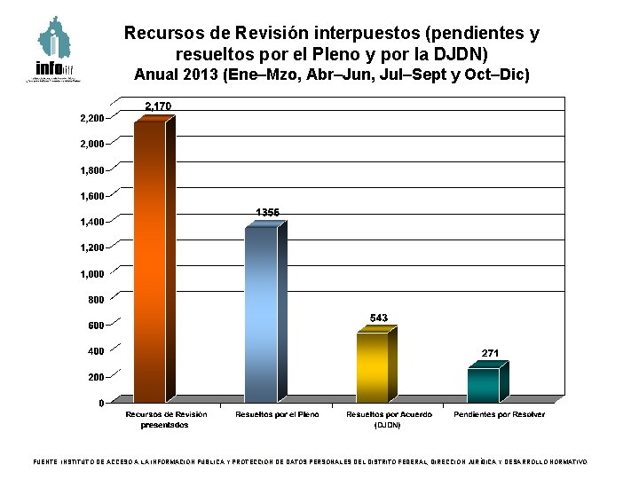 Recursos de Revisión interpuestos (pendientes y resueltos por el Pleno y por la DJDN)