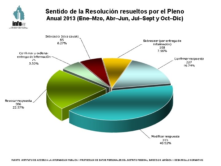 Sentido de la Resolución resueltos por el Pleno Anual 2013 (Ene–Mzo, Abr–Jun, Jul–Sept y