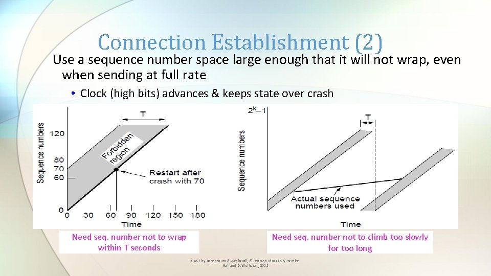 Connection Establishment (2) Use a sequence number space large enough that it will not