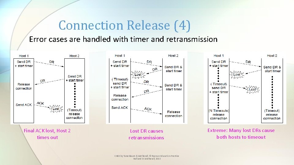 Connection Release (4) Error cases are handled with timer and retransmission Final ACK lost,