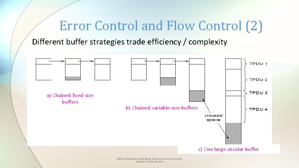 Error Control and Flow Control (2) Different buffer strategies trade efficiency / complexity a)