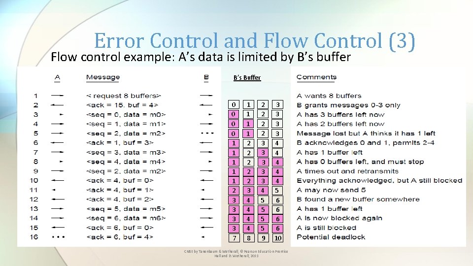 Error Control and Flow Control (3) Flow control example: A’s data is limited by