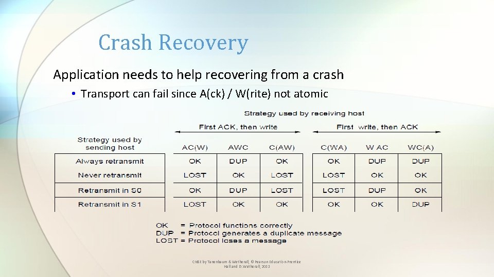 Crash Recovery Application needs to help recovering from a crash • Transport can fail