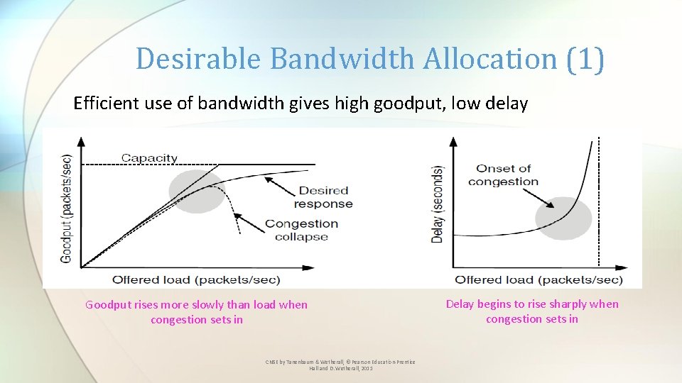 Desirable Bandwidth Allocation (1) Efficient use of bandwidth gives high goodput, low delay Goodput