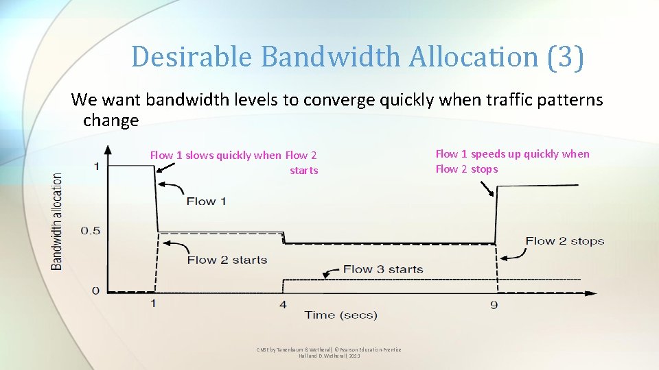 Desirable Bandwidth Allocation (3) We want bandwidth levels to converge quickly when traffic patterns