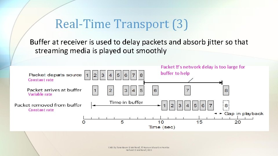 Real-Time Transport (3) Buffer at receiver is used to delay packets and absorb jitter