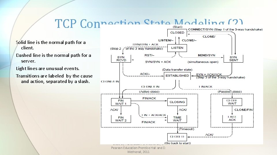 TCP Connection State Modeling (2) Solid line is the normal path for a client.