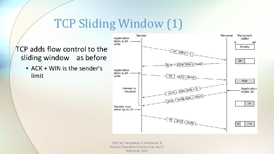 TCP Sliding Window (1) TCP adds flow control to the sliding window as before