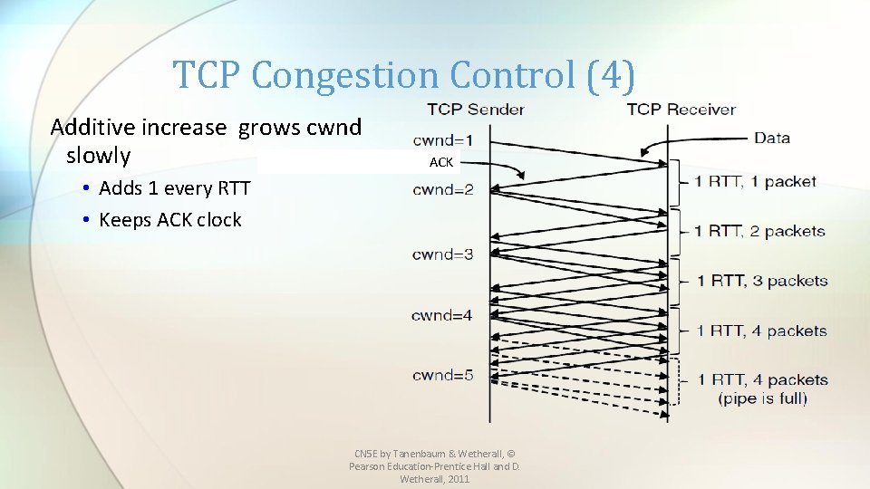 TCP Congestion Control (4) Additive increase grows cwnd slowly ACK • Adds 1 every