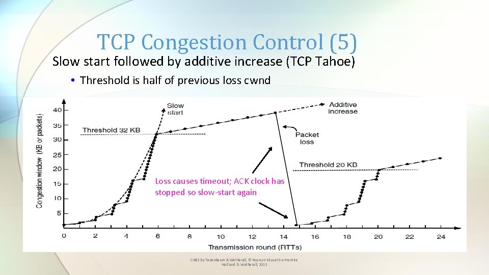 TCP Congestion Control (5) Slow start followed by additive increase (TCP Tahoe) • Threshold