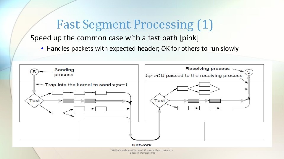 Fast Segment Processing (1) Speed up the common case with a fast path [pink]