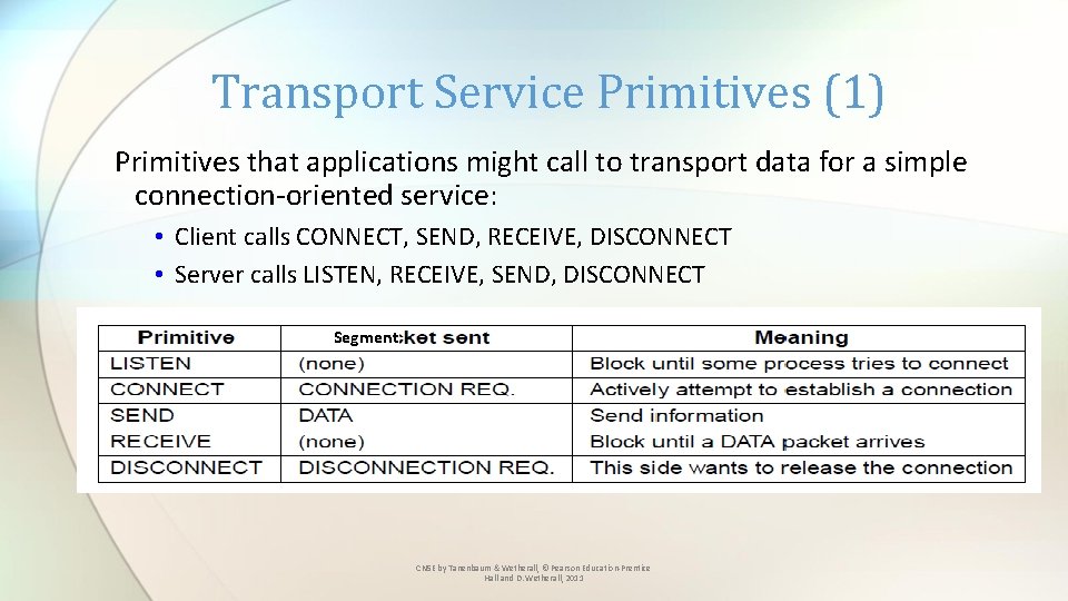 Transport Service Primitives (1) Primitives that applications might call to transport data for a