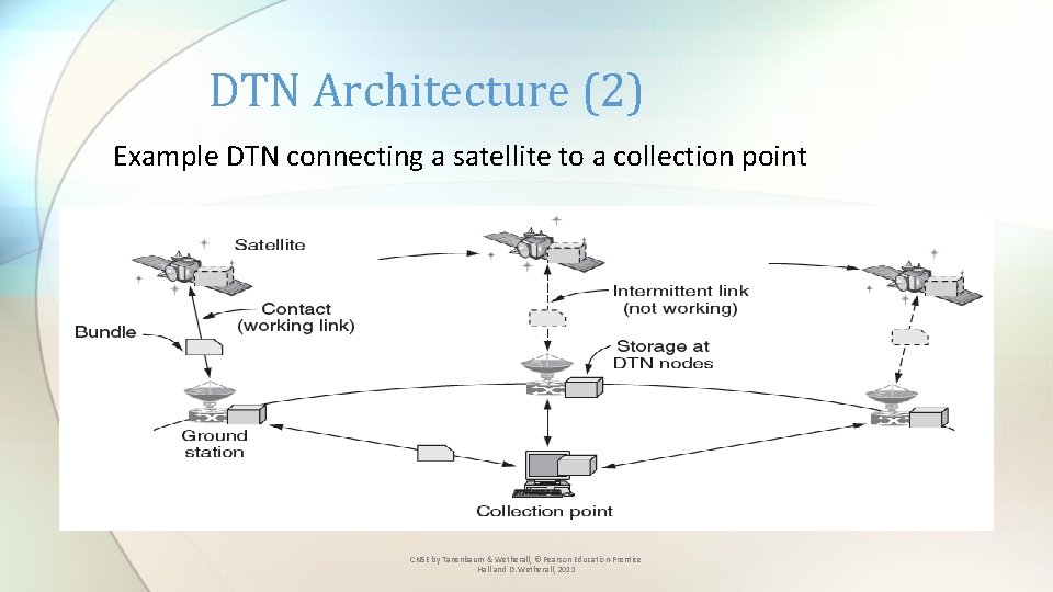 DTN Architecture (2) Example DTN connecting a satellite to a collection point CN 5