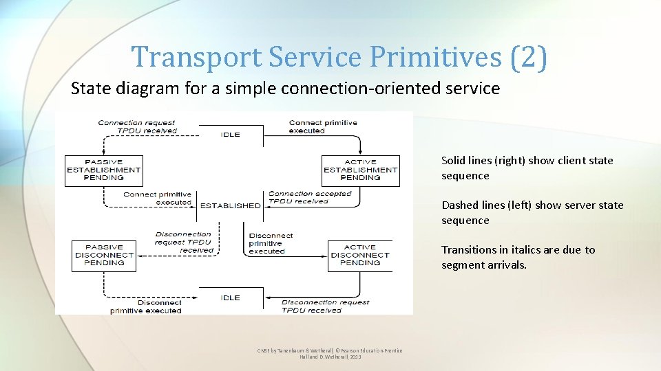 Transport Service Primitives (2) State diagram for a simple connection-oriented service Solid lines (right)