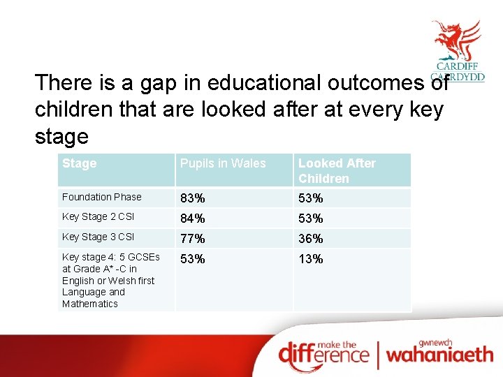 There is a gap in educational outcomes of children that are looked after at