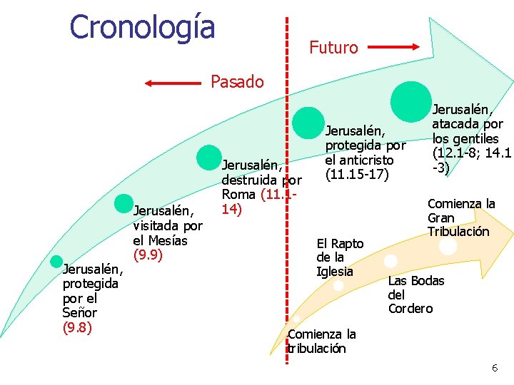 Cronología Futuro Pasado Jerusalén, protegida por el Señor (9. 8) Jerusalén, visitada por el