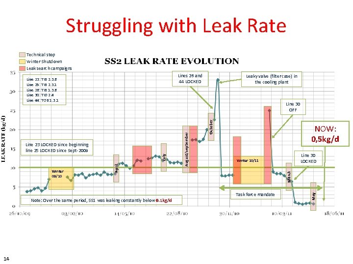 Struggling with Leak Rate Technical stop Winter Shutdown Leak search campaigns Lines 26 and