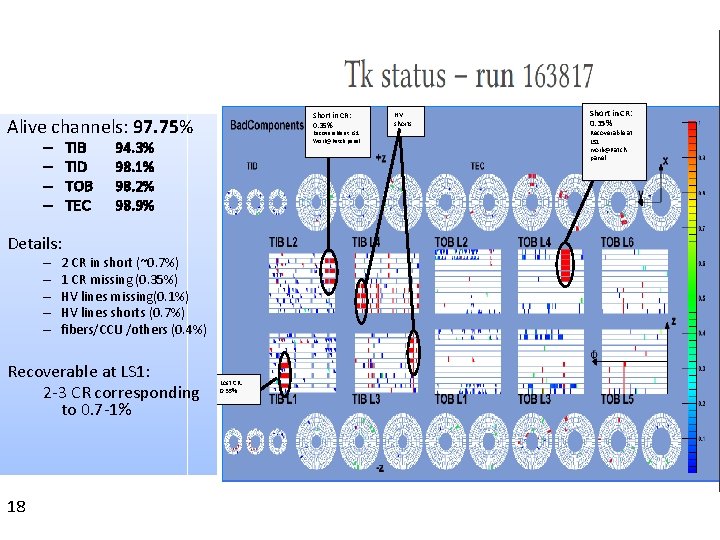 Short in CR: 0. 35% Alive channels: 97. 75% TIB TID TOB TEC –